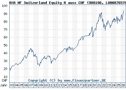 Chart: AXA WF Switzerland Equity A auss CHF (988196 LU0087657077)