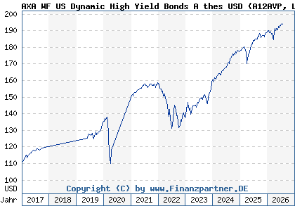 Chart: AXA WF US Dynamic High Yield Bonds A thes USD (A12AVP LU1105449950)