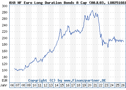 Chart: AXA WF Euro Long Duration Bonds A Cap (A0JL03 LU0251661087)