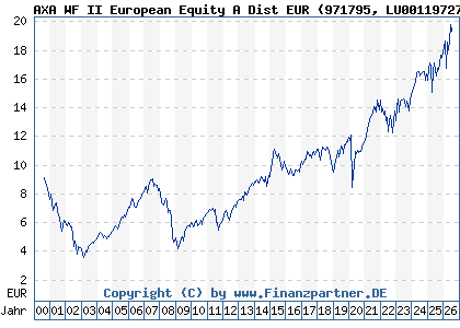 Chart: AXA WF II European Equity A Dist EUR (971795 LU0011972741)