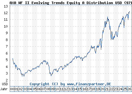 Chart: AXA WF II Evolving Trends Equity A Distribution USD (971791 LU0011972584)