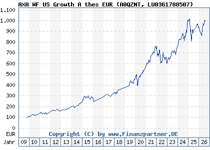Chart: AXA WF US Growth A thes EUR (A0QZNT LU0361788507)