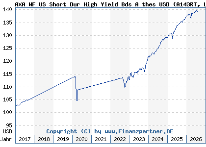 Chart: AXA WF US Short Dur High Yield Bds A thes USD (A143RT LU1319654866)