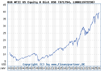 Chart: AXA WFII US Equity A Dist USD (971794 LU0011972238)
