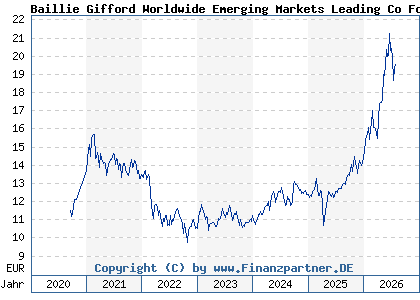 Chart: Baillie Gifford Worldwide Emerging Markets Leading Co Fd A EUR Acc (A2PR29 IE00BK5TW610)