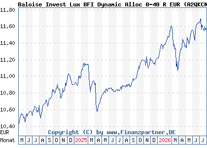 Chart: Baloise Invest Lux BFI Dynamic Alloc 0-40 R EUR (A2QKCN LU2247547107)