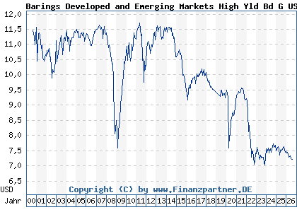 Chart: Barings Developed and Emerging Markets High Yld Bd G USD Inc (972841 IE0000835953)