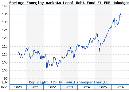 Chart: Barings Emerging Markets Local Debt Fund E1 EUR Unhedged Acc (A2P3TX IE00BLDGCY90)