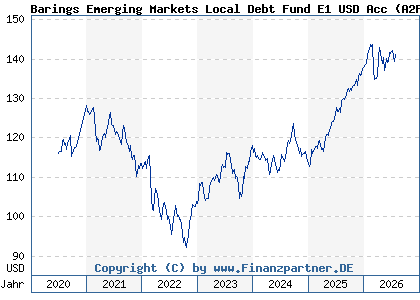 Chart: Barings Emerging Markets Local Debt Fund E1 USD Acc (A2P3TW IE00BL0BMD69)