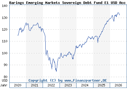 Chart: Barings Emerging Markets Sovereign Debt Fund E1 USD Acc (A2P3TY IE00BLDG8P24)