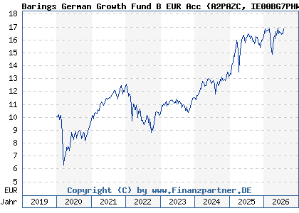 Chart: Barings German Growth Fund B EUR Acc (A2PAZC IE00BG7PHW03)