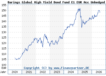 Chart: Barings Global High Yield Bond Fund E1 EUR Acc Unhedged (A2P3T1 IE00BLDG9G08)