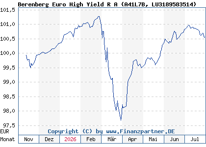 Chart: Berenberg Euro High Yield R A (A41L7B LU3189583514)