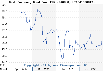 Chart: Best Currency Bond Fund EUR (A40DL8 LI1341568817)
