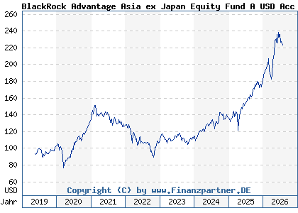 Chart: BlackRock Advantage Asia ex Japan Equity Fund A USD Acc (A2JRG3 IE00BDDRH748)
