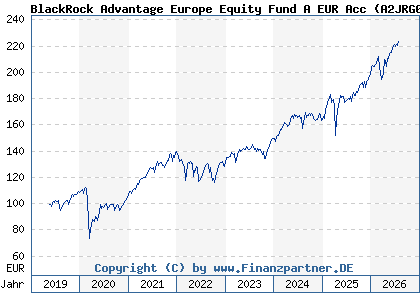Chart: BlackRock Advantage Europe Equity Fund A EUR Acc (A2JRG0 IE00BDDRH300)