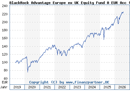 Chart: BlackRock Advantage Europe ex UK Equity Fund A EUR Acc (A2JRG1 IE00BDDRHC98)