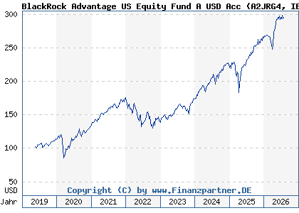 Chart: BlackRock Advantage US Equity Fund A USD Acc (A2JRG4 IE00BDDRH524)