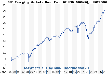 Chart: BGF Emerging Markets Bond Fund A2 USD (A0DKRQ LU0200680600)