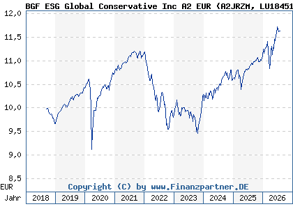 Chart: BGF ESG Global Conservative Inc A2 EUR (A2JRZM LU1845136925)