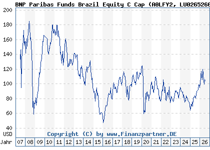 Chart: BNP Paribas Funds Brazil Equity C Cap (A0LFY2 LU0265266980)