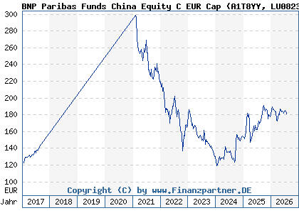 Chart: BNP Paribas Funds China Equity C EUR Cap (A1T8YY LU0823425839)