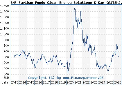 Chart: BNP Paribas Funds Clean Energy Solutions C Cap (A1T8W2 LU0823414635)
