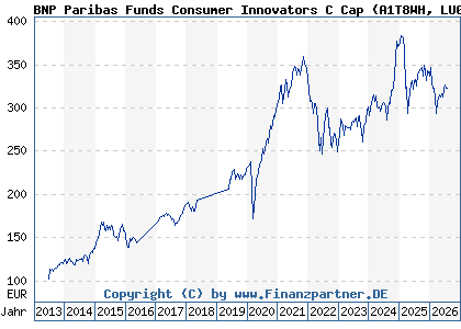 Chart: BNP Paribas Funds Consumer Innovators C Cap (A1T8WH LU0823411706)