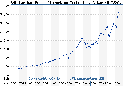 Chart: BNP Paribas Funds Disruptive Technology C Cap (A1T8X9 LU0823421689)