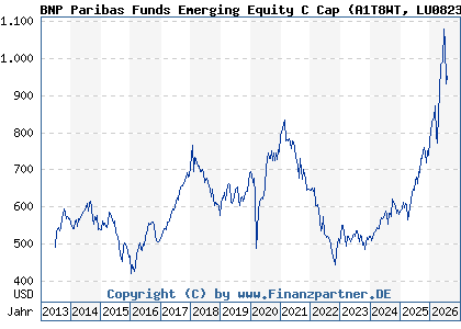 Chart: BNP Paribas Funds Emerging Equity C Cap (A1T8WT LU0823413587)