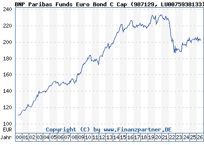 Chart: BNP Paribas Funds Euro Bond C Cap (987129 LU0075938133)