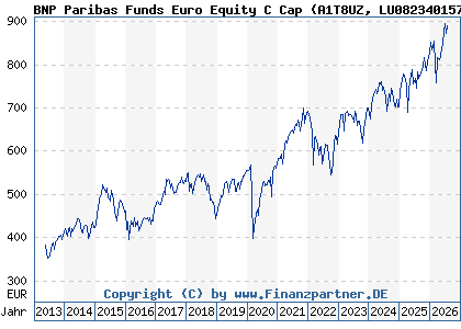 Chart: BNP Paribas Funds Euro Equity C Cap (A1T8UZ LU0823401574)