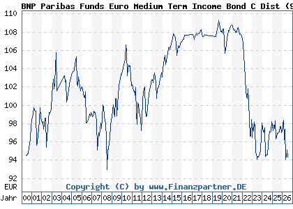 Chart: BNP Paribas Funds Euro Medium Term Income Bond C Dist (989193 LU0086914446)