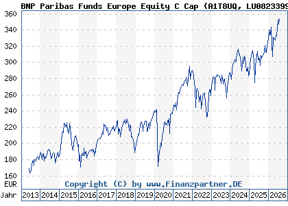 Chart: BNP Paribas Funds Europe Equity C Cap (A1T8UQ LU0823399810)