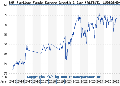 Chart: BNP Paribas Funds Europe Growth C Cap (A1T8VE LU0823404248)