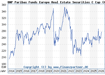 Chart: BNP Paribas Funds Europe Real Estate Securities C Cap (A0MPW8 LU0283511359)