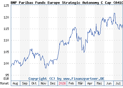 Chart: BNP Paribas Funds Europe Strategic Autonomy C Cap (A41CMT LU3051940263)