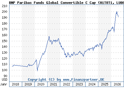 Chart: BNP Paribas Funds Global Convertible C Cap (A1T8T1 LU0823394779)