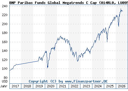 Chart: BNP Paribas Funds Global Megatrends C Cap (A14RL0 LU0956005226)