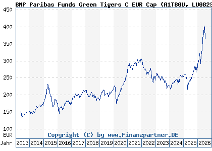 Chart: BNP Paribas Funds Green Tigers C EUR Cap (A1T80U LU0823437925)