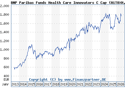 Chart: BNP Paribas Funds Health Care Innovators C Cap (A1T8XH LU0823416762)