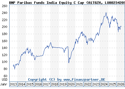 Chart: BNP Paribas Funds India Equity C Cap (A1T8ZH LU0823428932)