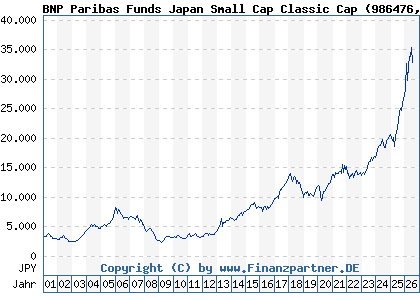 Chart: BNP Paribas Funds Japan Small Cap Classic Cap (986476 LU0069970746)