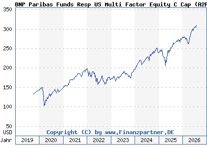 Chart: BNP Paribas Funds Resp US Multi Factor Equity C Cap (A2PN2Y LU1956163023)