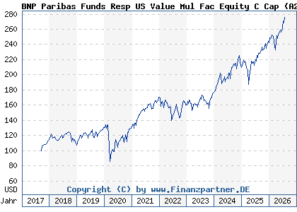 Chart: BNP Paribas Funds Resp US Value Mul Fac Equity C Cap (A2DVW0 LU1458427785)