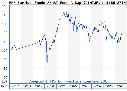 Chart: BNP Paribas Funds SMaRT Food C Cap (A14TJF LU1165137149)
