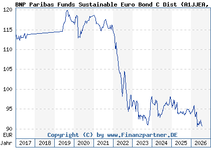 Chart: BNP Paribas Funds Sustainable Euro Bond C Dist (A1JJEA LU0828230770)