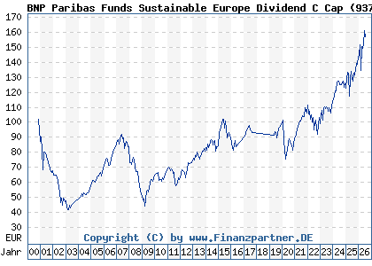 Chart: BNP Paribas Funds Sustainable Europe Dividend C Cap (937835 LU0111491469)