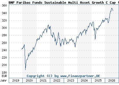 Chart: BNP Paribas Funds Sustainable Multi Asset Growth C Cap (A2PN20 LU1956155946)
