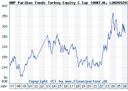 Chart: BNP Paribas Funds Turkey Equity C Cap (A0KFJ0 LU0265293521)